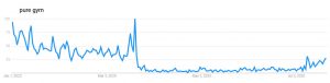 UK search trends for "Pure Gym" between Jan & July 2020